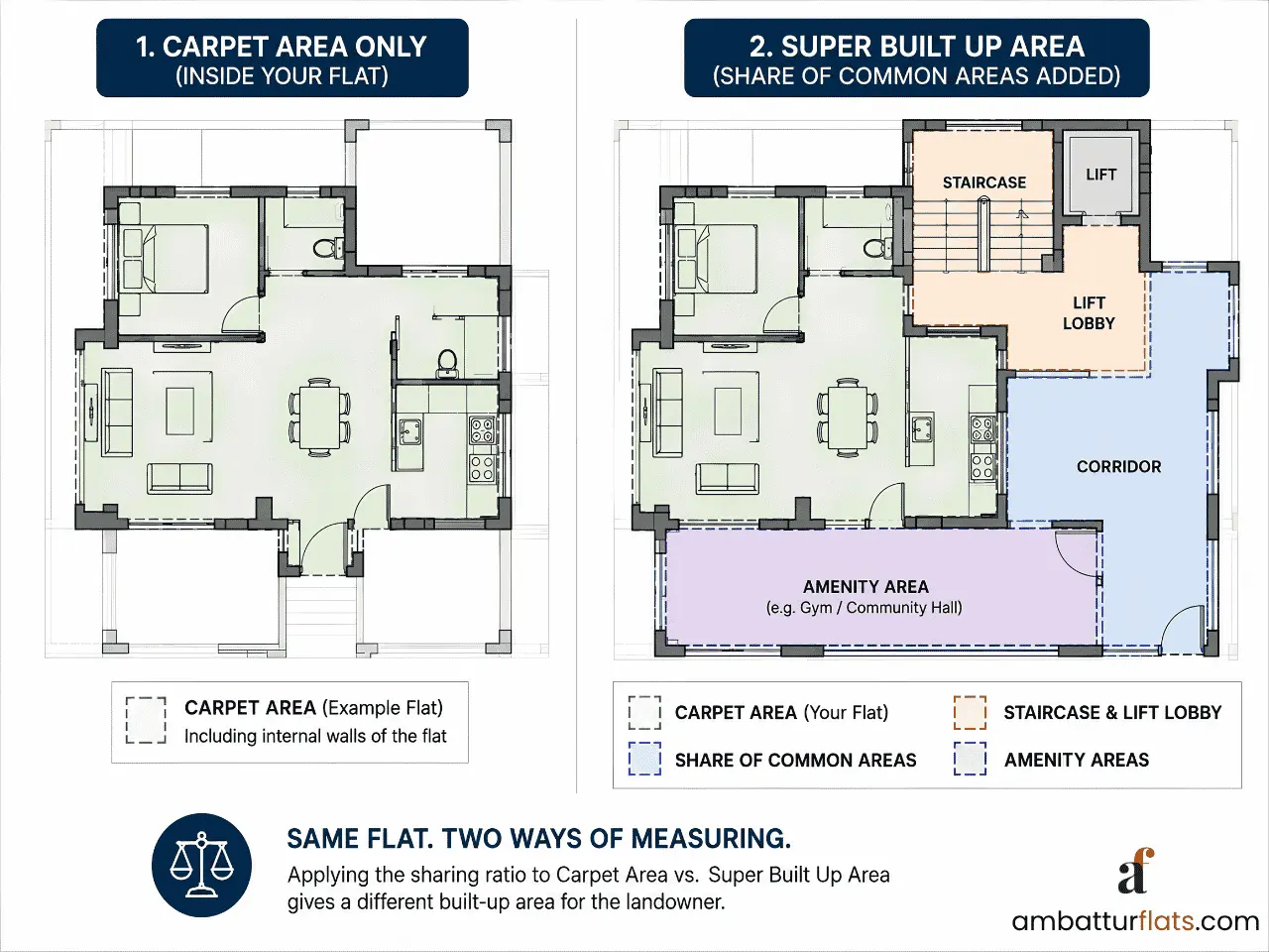 Comparison of carpet area and super built-up area in a joint development agreement