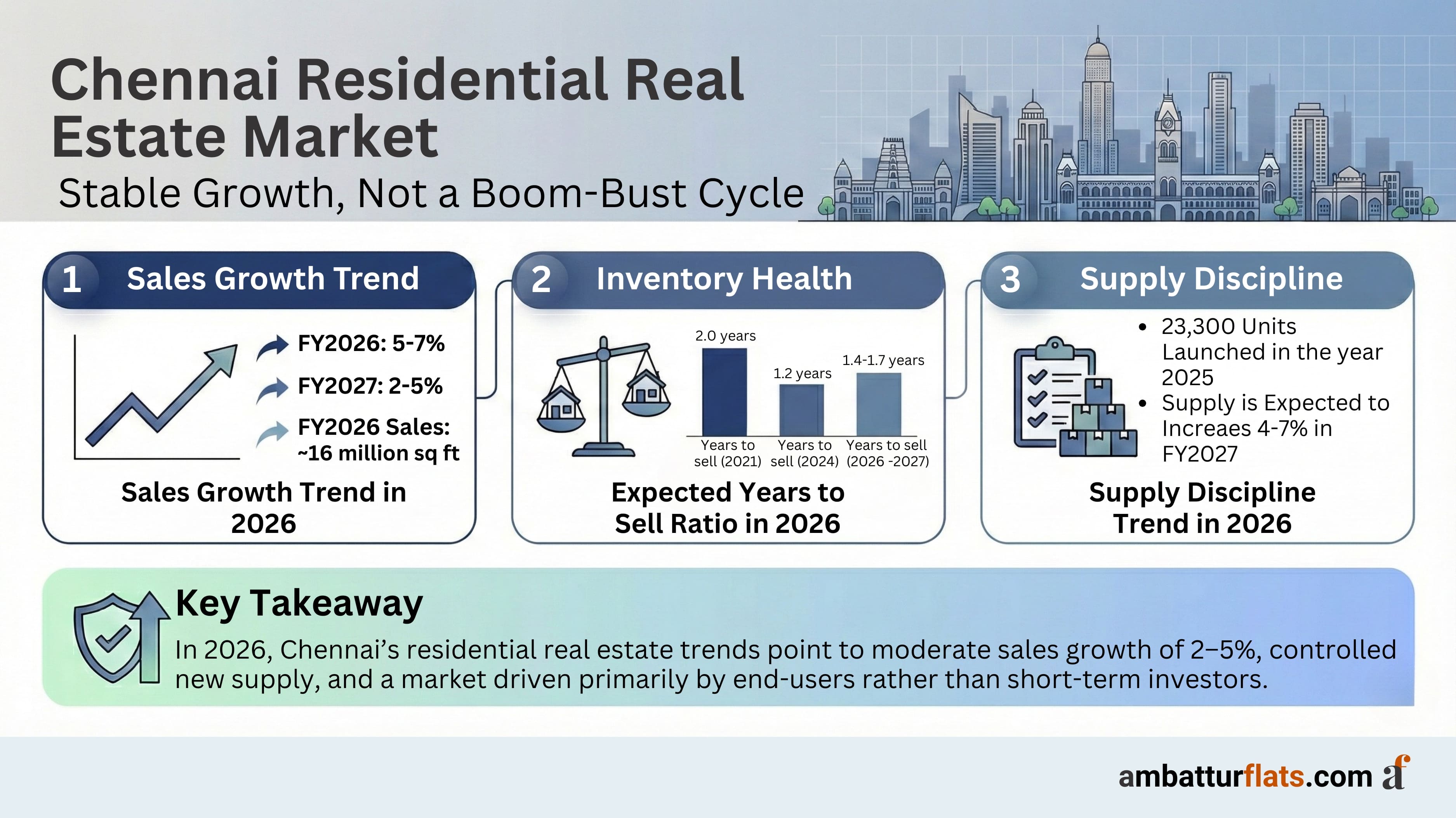 Chennai Real Estate Market in 2026