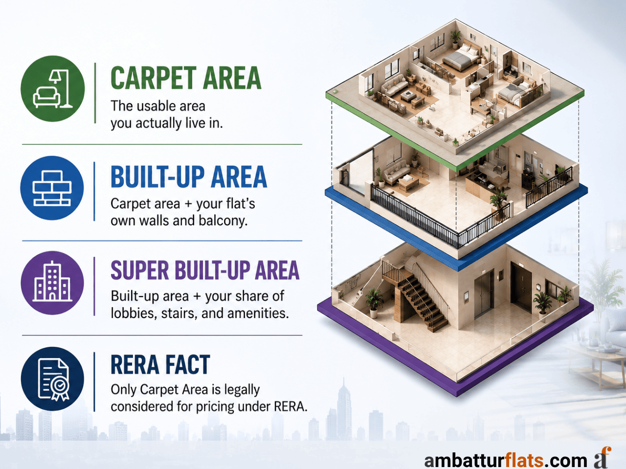 Difference Between Carpet Area and Built-up Area