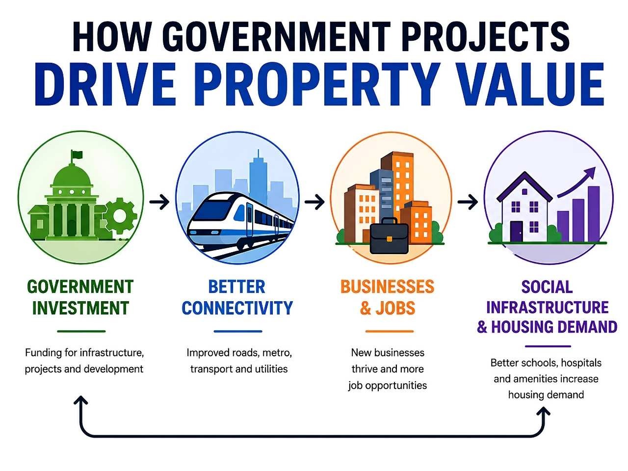 Infographic showing how government investment drives property value growth in Chennai