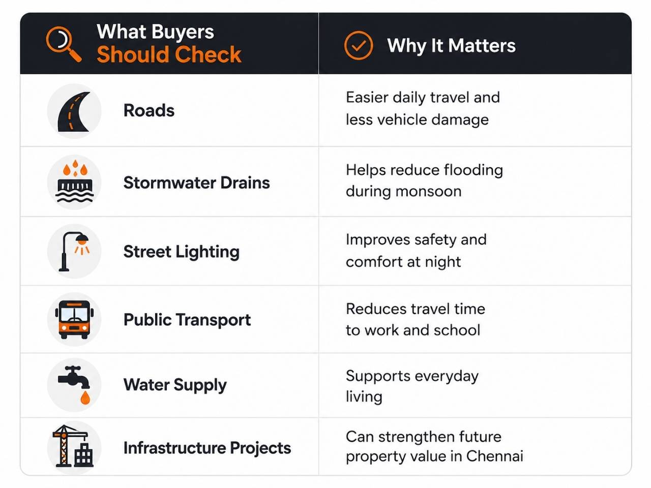 Homebuyer checklist for neighborhood public infrastructure affecting property value in Chennai