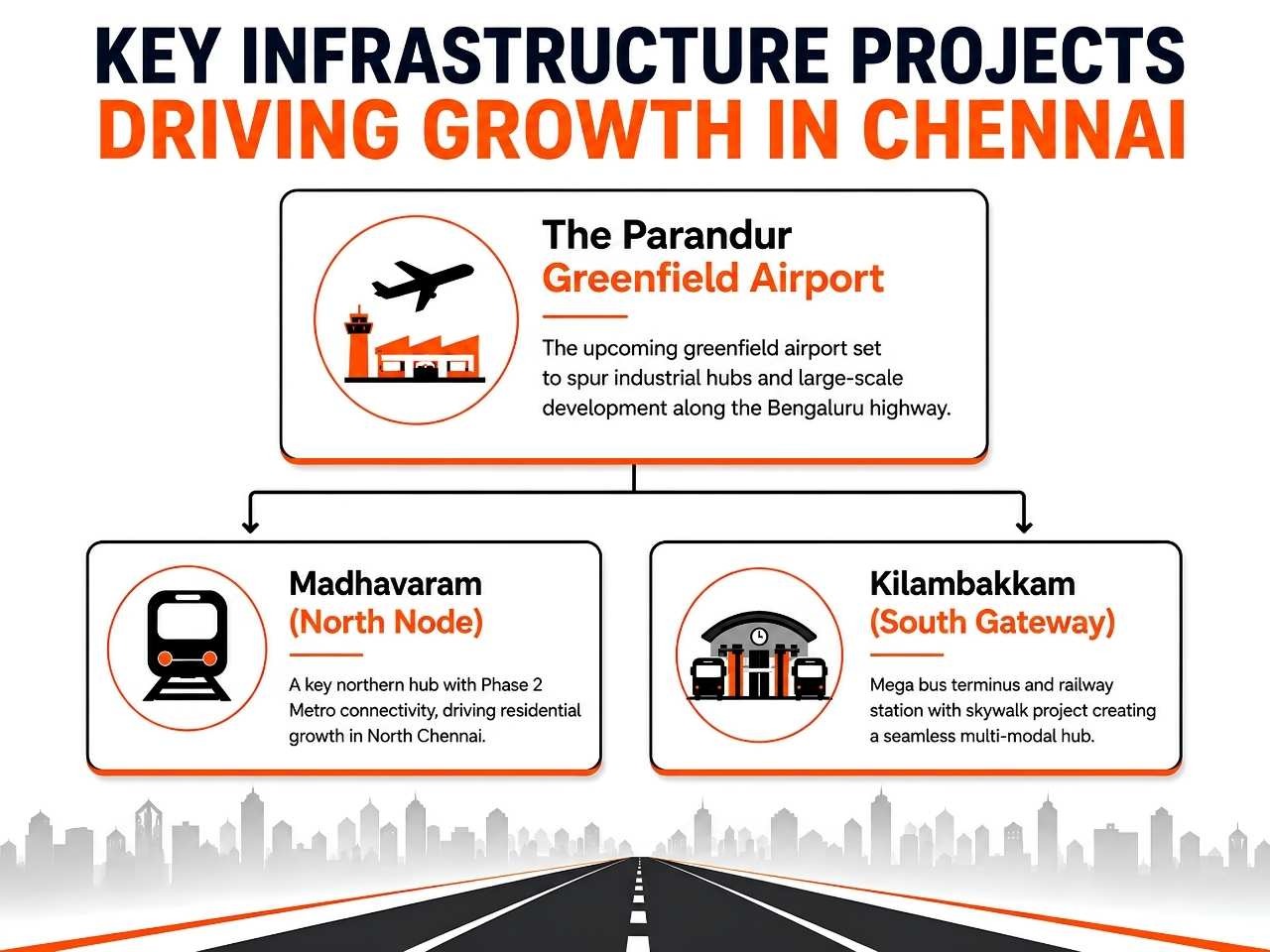 Infographic showing the Parandur Airport, Madhavaram and Kilambakkam projects shaping Chennai's growth