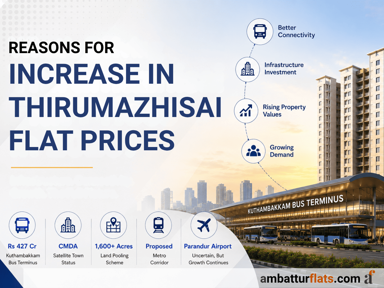 Reasons for Increase in Thirumazhisai Flat Prices
